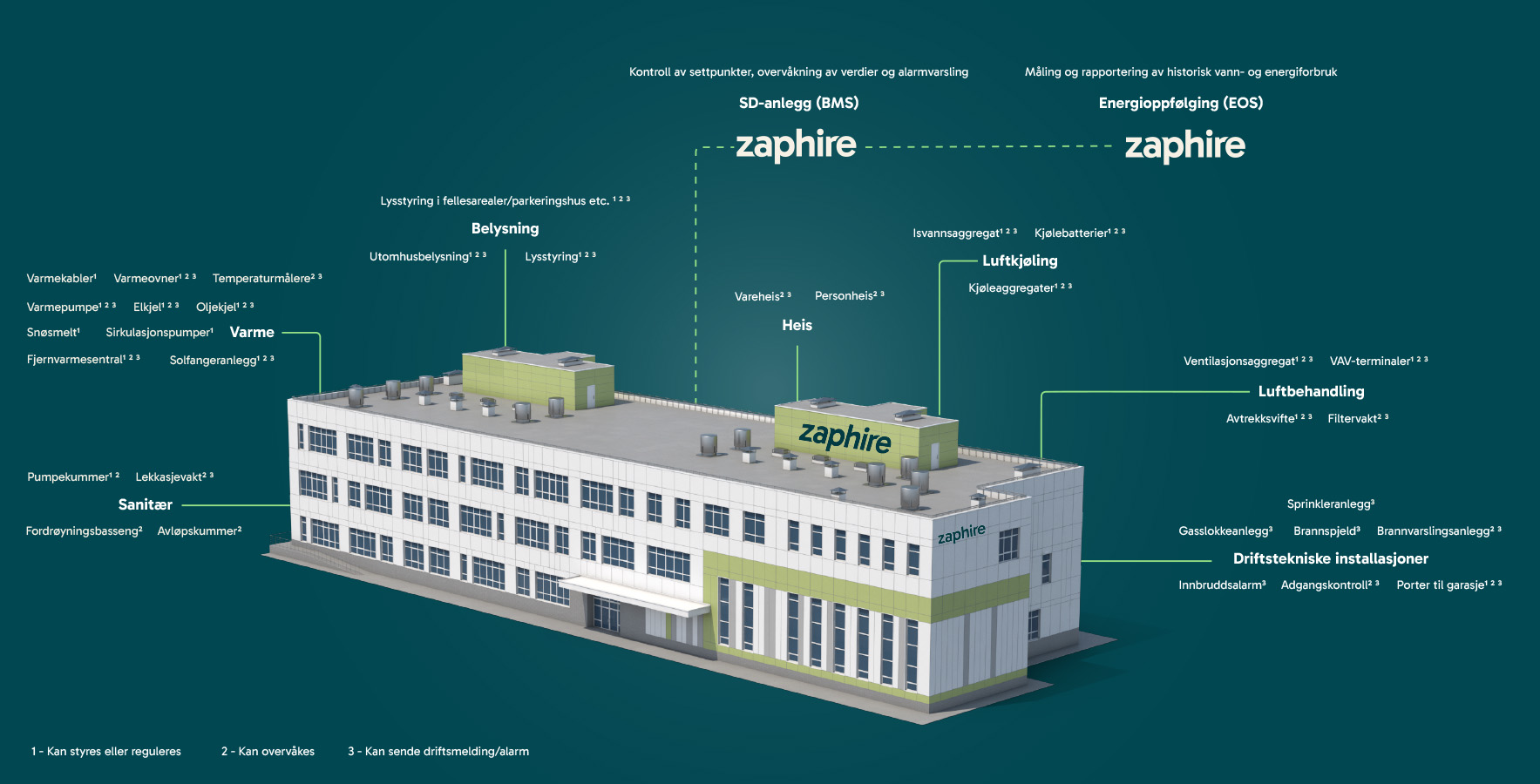 Slik fungerer tekniske anlegg med et SD anlegg (BMS)