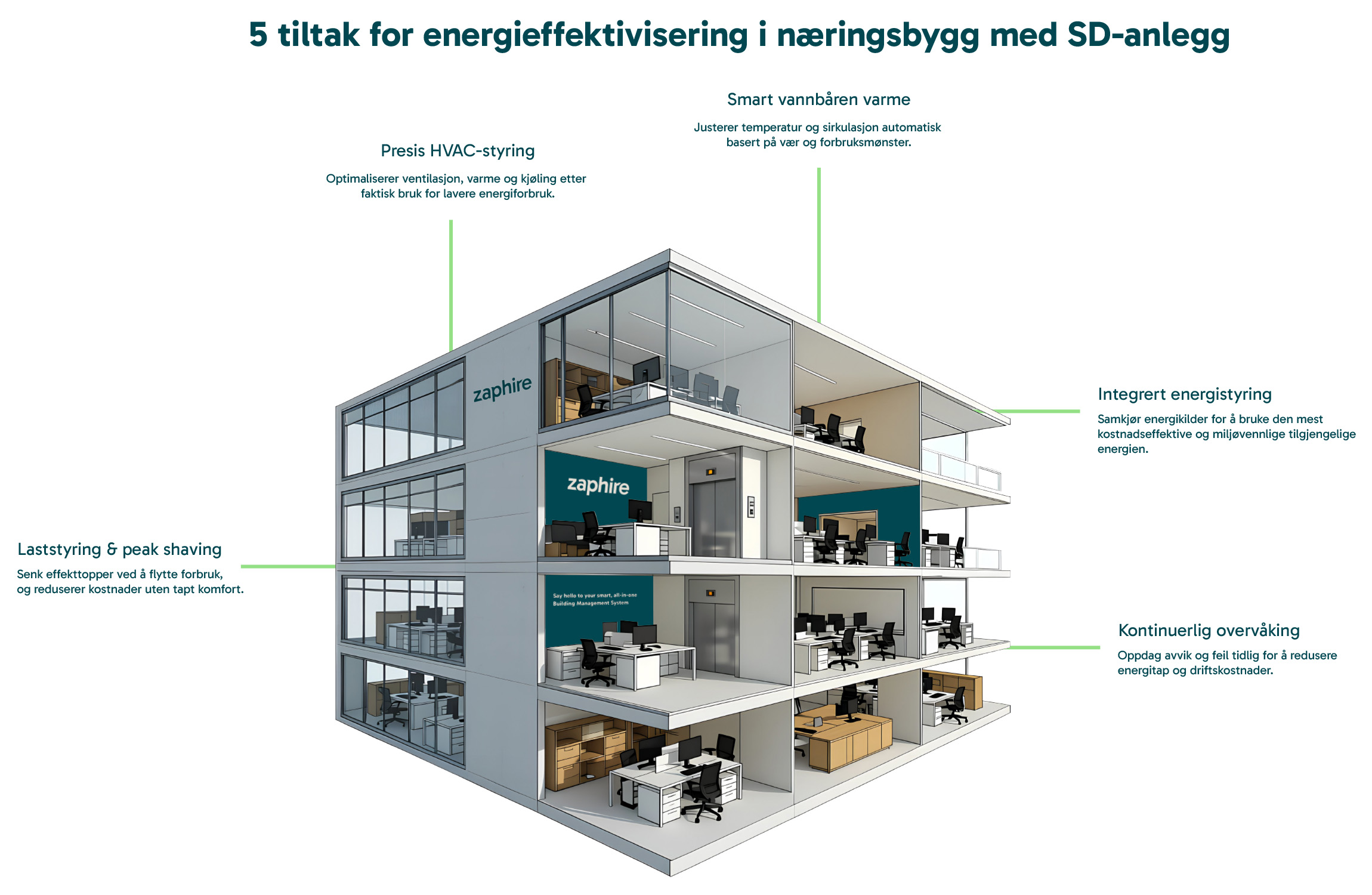 5 tiltak for energieffektivisering i næringsbygg med SD-anlegg