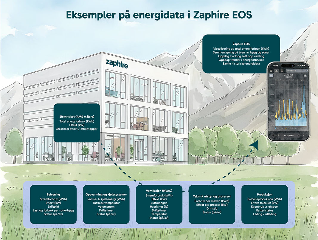 Eksempler på energidata i Zaphire EOS